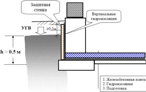 Избавление от капиллярной воды и трещин в подвале