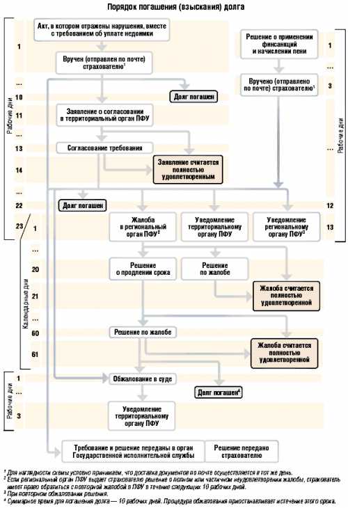 Как взыскать долг по договору