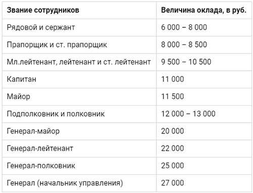 Профессиональный отбор для службы в Национальной гвардии