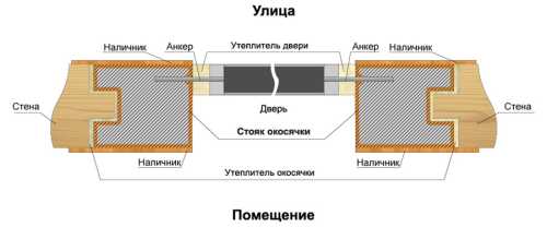 Выбор и монтаж входной двери в деревянный дом